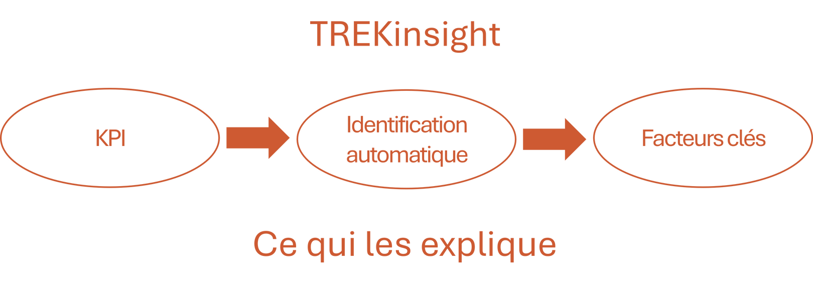 Ce qui explique vos résultats